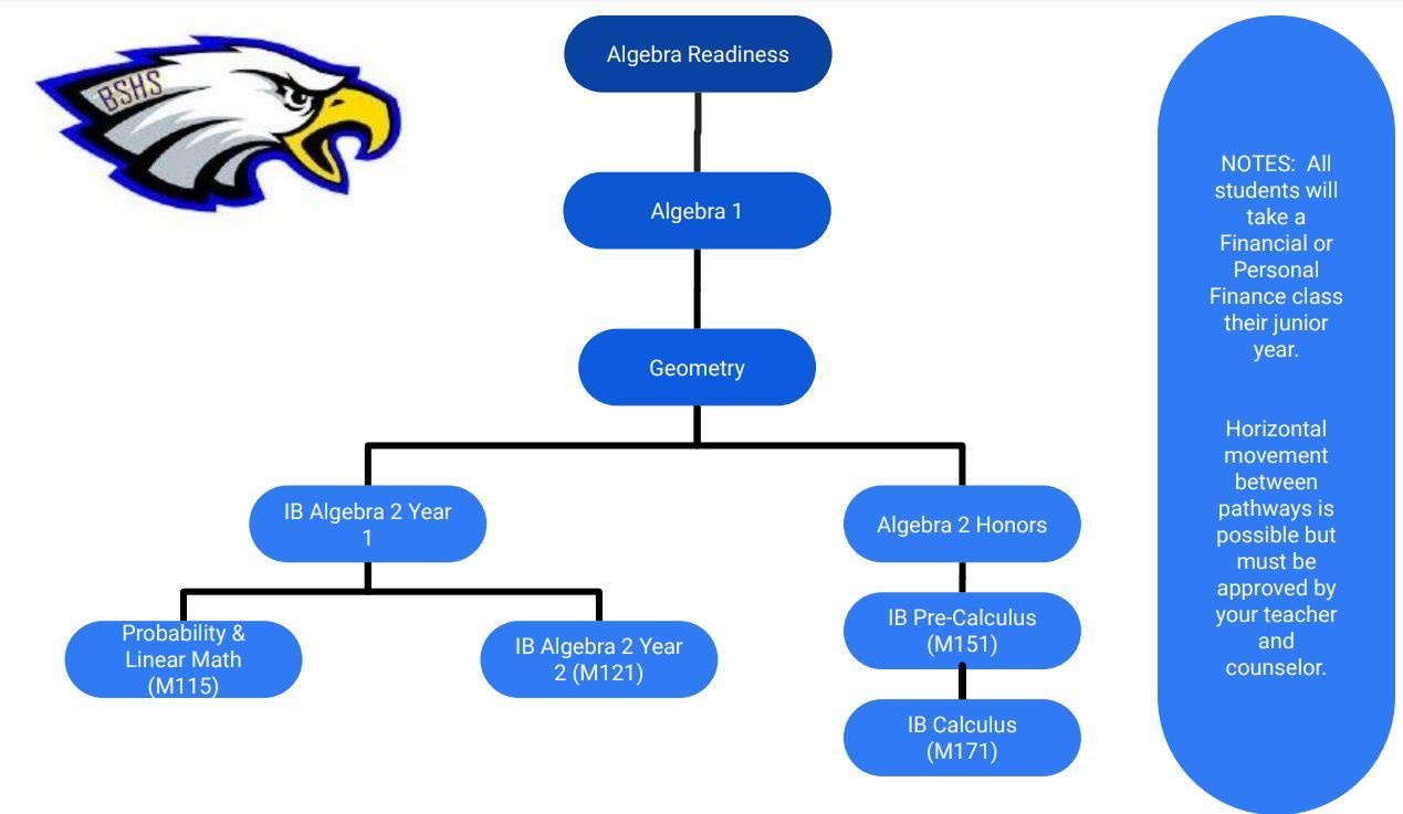 Flowchart of Math Pathways at Big Sky High School